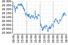 Graf - DAX