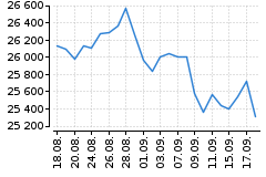 Graf - DAX