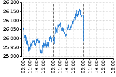 Graf - DAX
