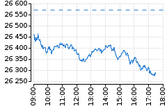 Graf - DAX