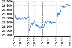 Graf - IXIC