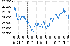 Graf - DAX
