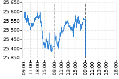 Graf - DAX