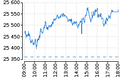 Graf - DAX