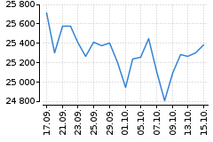 Graf - DAX