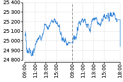 Graf - DAX