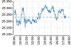 Graf - DAX