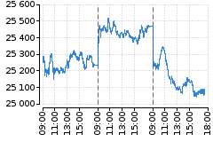 Graf - DAX