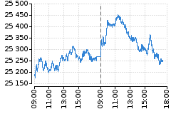 Graf - DAX