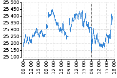 Graf - DAX