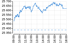 Graf - DAX