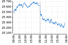 Graf - DAX