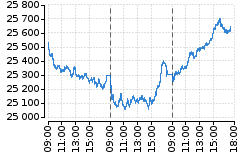Graf - DAX