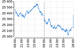 Graf - DAX