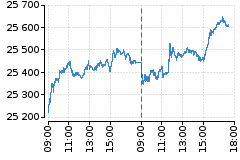 Graf - DAX