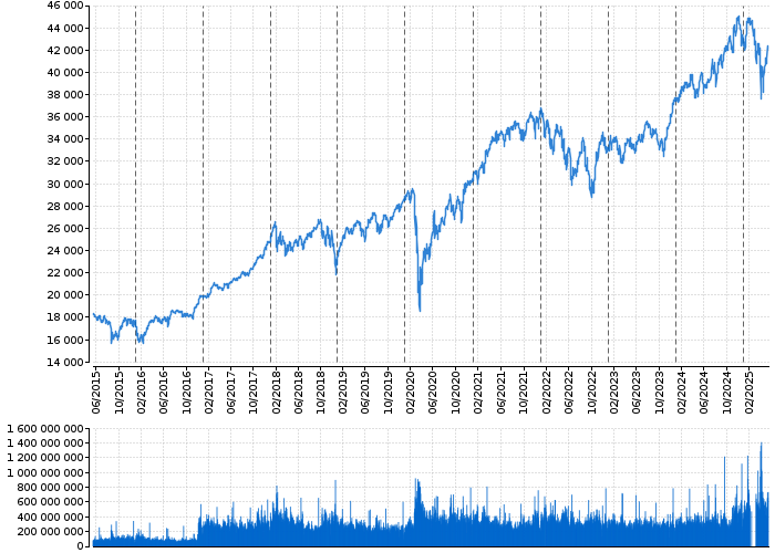 Indexy Dow Jones, NASDAQ, S&amp;P, DAX, WIG | Akcie.cz
