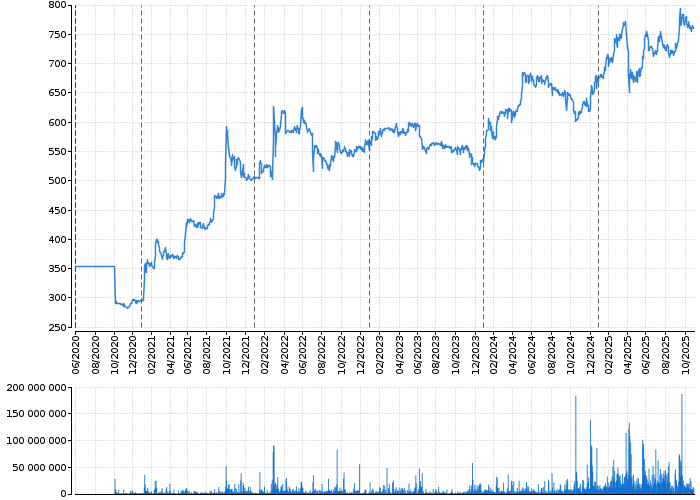 Graf akcie COLTCZ - kurzy, nabídka, poptávka, obchody | Akcie.cz