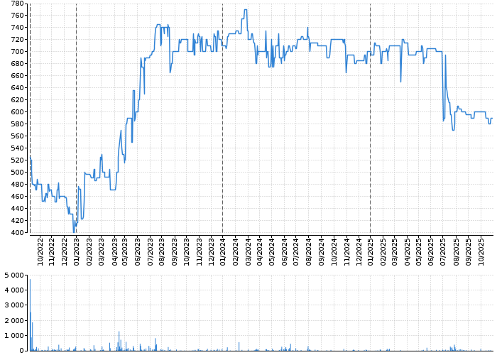 Graf akcie BEZVAVLASY - kurzy, nabídka, poptávka, obchody | Akcie.cz