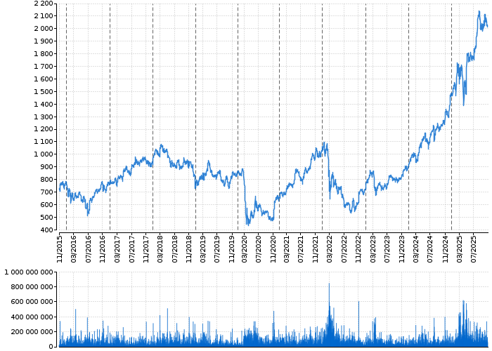 Graf akcie ERSTE GROUP BANK AG - kurzy, nabídka, poptávka, obchody | Akcie.cz