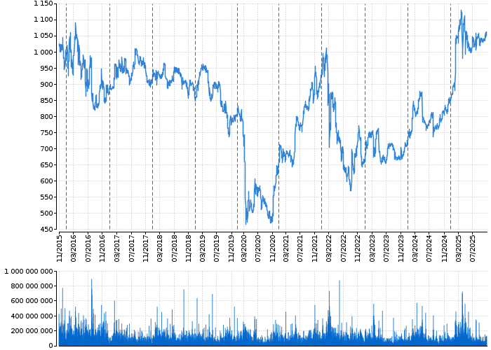 Graf akcie KOMERČNÍ BANKA - kurzy, nabídka, poptávka, obchody | Akcie.cz