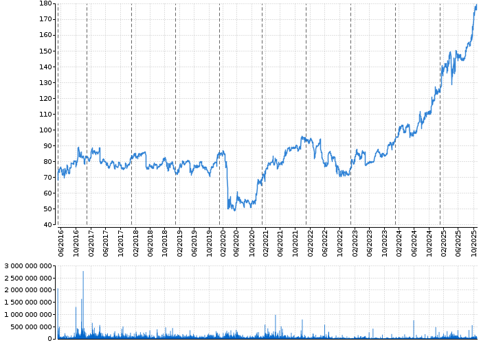 Graf akcie MONETA MONEY BANK - kurzy, nabídka, poptávka, obchody | Akcie.cz