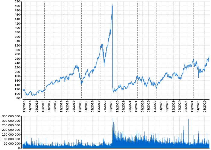 Akcie Apple Computer, Inc. - kurzy, nabídka, poptávka, obchody | Akcie.cz