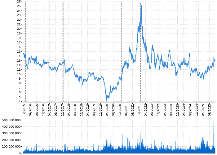 Akcie FORD MTR CO DEL - kurzy, nabídka, poptávka, obchody | Akcie.cz