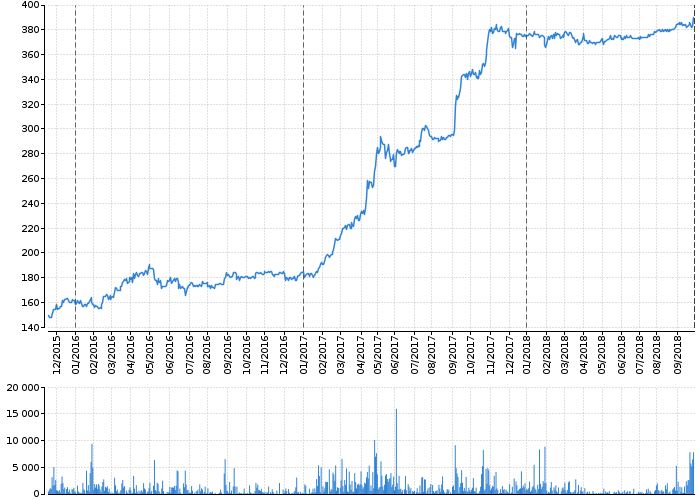Graf akcie UNIPETROL - kurzy, nabídka, poptávka, obchody | Akcie.cz