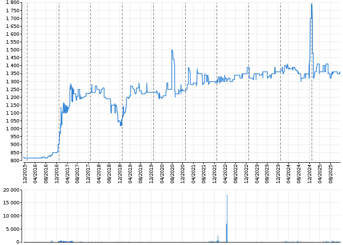Graf akcie TOMA - kurzy, nabídka, poptávka, obchody | Akcie.cz