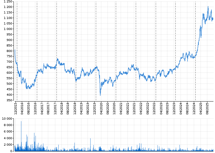 Graf akcie VIG - kurzy, nabídka, poptávka, obchody | Akcie.cz