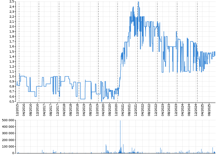 Graf akcie RMS MEZZANINE - kurzy, nabídka, poptávka, obchody | Akcie.cz