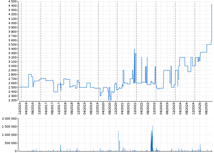 Graf akcie ENERGOAQUA - kurzy, nabídka, poptávka, obchody | Akcie.cz