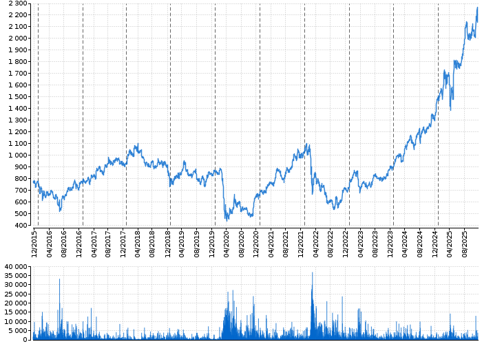 Graf akcie ERSTE GROUP BANK AG - kurzy, nabídka, poptávka, obchody | Akcie.cz