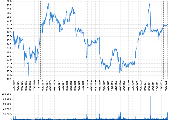 Graf akcie O2 C.R. - kurzy, nabídka, poptávka, obchody | Akcie.cz