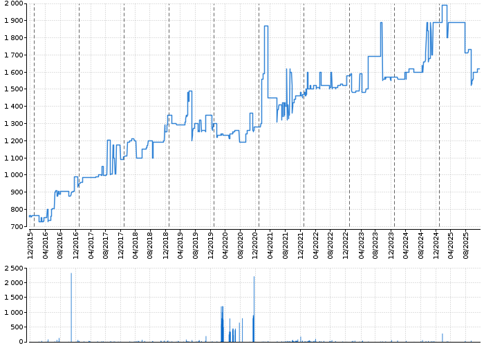 Graf akcie KAROSERIA - kurzy, nabídka, poptávka, obchody | Akcie.cz