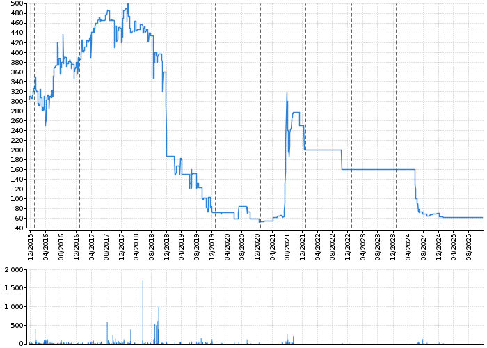 AKRO OPF PROG.SPOL | Akcie.cz