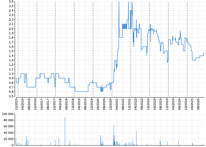 Graf akcie RMS MEZZANINE - kurzy, nabídka, poptávka, obchody | Akcie.cz