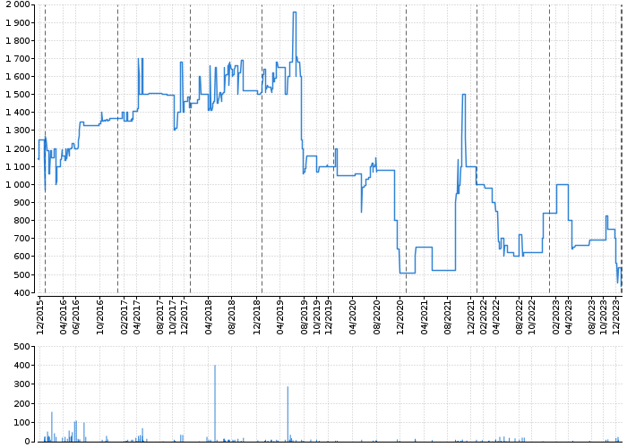 Graf akcie JÁCHYMOV PM - kurzy, nabídka, poptávka, obchody | Akcie.cz