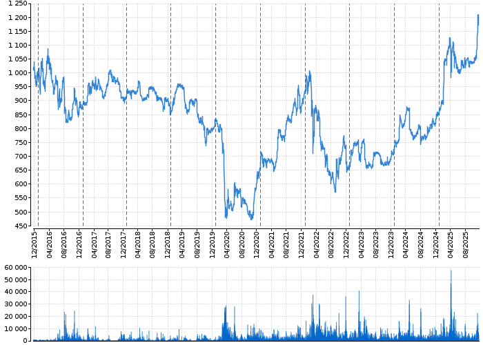 Graf akcie KOMERČNÍ BANKA - kurzy, nabídka, poptávka, obchody | Akcie.cz