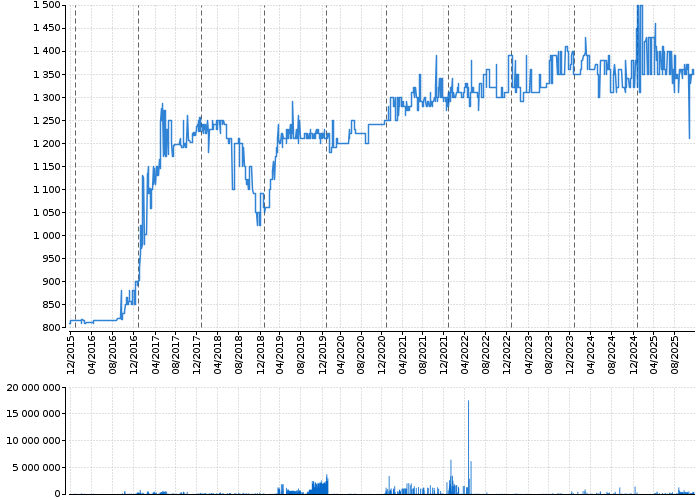 Graf akcie TOMA - kurzy, nabídka, poptávka, obchody | Akcie.cz