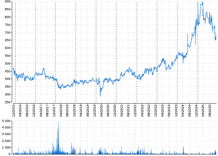 Graf akcie DEUTSCHE TELEKOM AG - kurzy, nabídka, poptávka, obchody | Akcie.cz