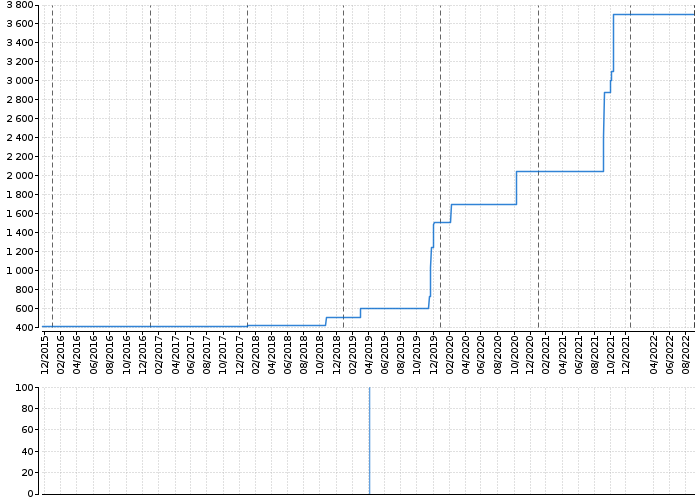Graf akcie VGP N.V. - kurzy, nabídka, poptávka, obchody | Akcie.cz