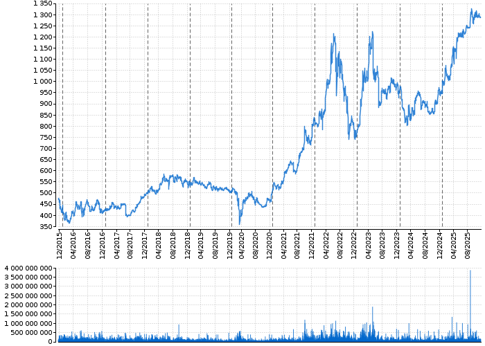 Graf akcie ČEZ, A.S. - kurzy, nabídka, poptávka, obchody | Akcie.cz