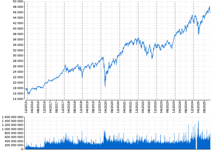Indexy Dow Jones, NASDAQ, S&amp;P, DAX, WIG | Akcie.cz