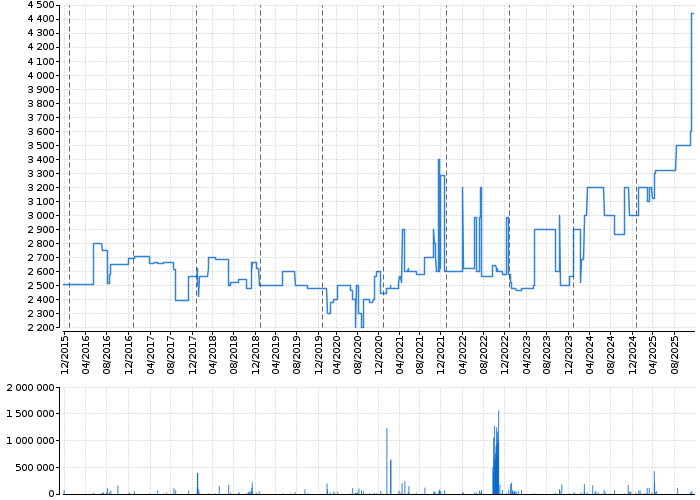 Graf akcie ENERGOAQUA - kurzy, nabídka, poptávka, obchody | Akcie.cz