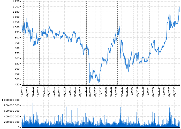 Graf akcie KOMERČNÍ BANKA - kurzy, nabídka, poptávka, obchody | Akcie.cz