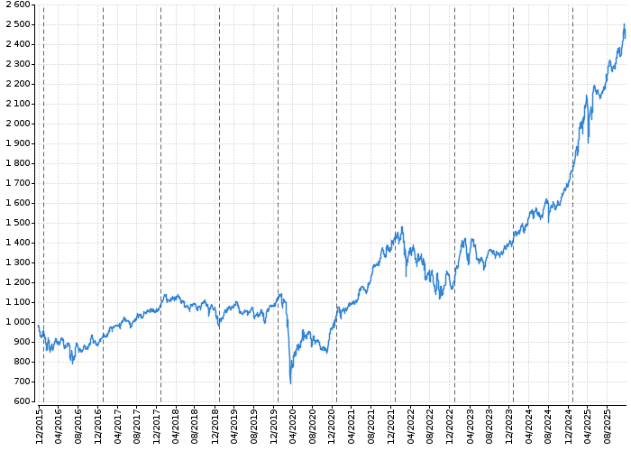 Index pražské burzy PX | Akcie.cz