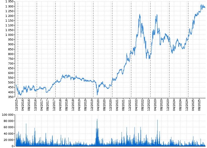 Graf akcie ČEZ, A.S. - kurzy, nabídka, poptávka, obchody | Akcie.cz