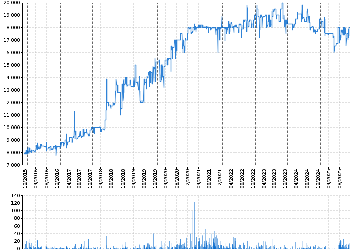 Graf akcie PRAŽSKÁ ENERGETIKA - kurzy, nabídka, poptávka, obchody | Akcie.cz