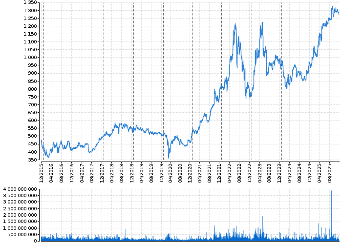Graf akcie ČEZ, A.S. - kurzy, nabídka, poptávka, obchody | Akcie.cz